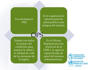 Fue fundada en
1902
Es la organización
internacional de
salud pública más
antigua del mundo.
Trabaja con todos
los países del
continente para
mejorar la salud y
la calidad de vida
de las personas de
la región.
Es la Oficina
Regional para las
Américas de la
OMS y la agencia
especializada de
salud del sistema
interamericano.
OPS
 