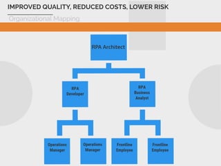 IMPROVED QUALITY, REDUCED COSTS, LOWER RISK
RPA
Architect
RPA
Developer
RPA Business
Analyst
Operations
Manager
Frontline
Employee
RPA Implementation Structure
 