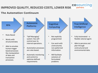IMPROVED QUALITY, REDUCED COSTS, LOWER RISK
The Automation Continuum
Autonomic
Platforms
Cognitive
Computing
RPA
True Artificial
Intelligence
• Fully Automated – a
flexible rational agent.
• Able to perceive and
plan through
unstructured and
environmental data.
• Rules Based
• Works with
structured data
• Able to emulate
human-trigger
based processes
like manipulation
of data and
transaction
processes.
• Not explicitly
programmed
• Can work with
unstructured,
non-patterned
information.
• Will facilitate
solutions of
formulated
problems
• “Self Managing”
system: Has self-
control over its
internal operations.
• Automation processes
are rules based.
• Automatic monitoring
and control to
optimize defined
requirements
 