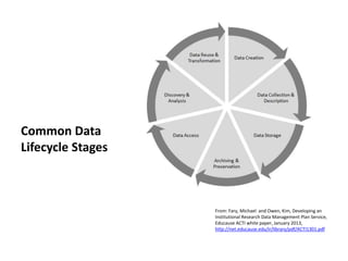 From: Fary, Michael and Owen, Kim, Developing an
Institutional Research Data Management Plan Service,
Educause ACTI white paper, January 2013,
http://net.educause.edu/ir/library/pdf/ACTI1301.pdf
Common Data
Lifecycle Stages
 