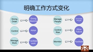 明确工作方式变化
Giving
Order
Giving
Meaning
Control Adopt
Manage
Work
Facilitate
work
Manage
People
Control
Risk
Empower
People
Allow
Failure
Mornitor Facilitate
 