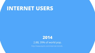 INTERNET USERS
2014
2.8B, 39% of world pop.
http://www.kpcb.com/internet-trends
 