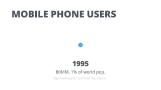 MOBILE PHONE USERS
1995
80MM, 1% of world pop.
http://www.kpcb.com/internet-trends
 