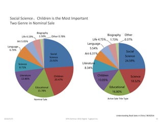 Social
Science
24.59%
Science
18.52%
Educational
16.80%
Children
13.05%
Literature
8.34%
Art 6.31%
Language
5.54%
Life 4.75%
Biography
1.73%
Other
0.37%
Active Sale Title Type
Social
Science
23.92%
Children
20.47%
Educational
15.78%
Literature
12.86%
Science
8.71%
Language
6.74%
Art 5.05%
Life 4.19%
Biography
1.50% Other 0.78%
Nominal Sale
Social Science、Children is the Most Important
Two Genre in Nominal Sale
Understanding Book Sales in China / BEA2016
2016/5/23 31JEPA Seminar 2016 Digital Tugboat Inc.
 