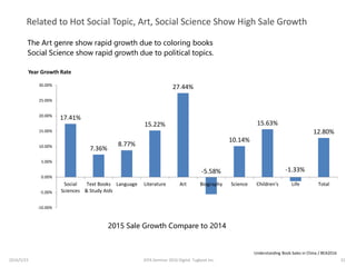 Related to Hot Social Topic, Art, Social Science Show High Sale Growth
The Art genre show rapid growth due to coloring books
Social Science show rapid growth due to political topics.
2015 Sale Growth Compare to 2014
17.41%
7.36%
8.77%
15.22%
27.44%
-5.58%
10.14%
15.63%
-1.33%
12.80%
-10.00%
-5.00%
0.00%
5.00%
10.00%
15.00%
20.00%
25.00%
30.00%
Social
Sciences
Text Books
& Study Aids
Language Literature Art Biography Science Children's Life Total
Year Growth Rate
Understanding Book Sales in China / BEA2016
2016/5/23 32JEPA Seminar 2016 Digital Tugboat Inc.
 