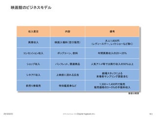 収入費目 内容 備考
興業収入 映画入場料（窓口販売）
大人1,800円
（レディースデー、レイトショーなど除く）
コンセッション収入 ポップコーン、飲料 年間興業収入の20～25%
ショップ収入 パンフレット、関連商品 人気アニメ等では興行収入の50%以上
シネアド収入 上映前に流れる広告
劇場スタッフによる
来場者サンプリング調査含む
前売り券販売 特別鑑賞券など
1,300～1,400円で販売
販売価格の3～5%の手数料収入
映画館のビジネスモデル
数値は概算
932016/5/23 Digital tugboat, Inc.2016/5/23 93JEPA Seminar 2016 Digital Tugboat Inc.
 