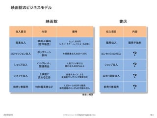 収入費目 内容 備考
興業収入
映画入場料
（窓口販売）
大人1,800円
（レディースデー、レイトショーなど除く）
コンセッション収入
ポップコーン
飲料
年間興業収入の20～25%
ショップ収入
パンフレット、
関連商品
人気アニメ等では
興行収入の50%以上
シネアド収入
上映前に
流れる広告
劇場スタッフによる
来場者サンプリング調査含む
前売り券販売 特別鑑賞券など
1,300～1,400円で販売
販売価格の3～5%の手数料収入
映画館のビジネスモデル
収入費目 内容
販売収入 販売手数料
コンセッション収入 ？
ショップ収入 ？
広告・調査収入 ？
前売り券販売 ？
映画館 書店
数値は概算
942016/5/23 Digital tugboat, Inc.2016/5/23 94JEPA Seminar 2016 Digital Tugboat Inc.
 