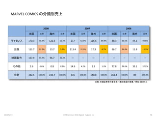 2008 2007 2006
米国 比率 海外 比率 米国 比率 海外 比率 米国 比率 海外 比率
ライセンス 170.3 38.5% 122.5 52.4% 217 62.9% 126.6 89.9% 88.3 33.6% 44.1 49.6%
出版 111.7 25.2% 13.7 5.9% 113.4 32.9% 12.3 8.7% 96.7 36.8% 11.8 13.3%
映画製作 157.9 35.7% 96.7 41.4% — — — — — — — —
その他 2.6 0.6% 0.8 0.3% 14.6 4.2% 1.9 1.3% 77.8 29.6% 33.1 37.2%
合計 442.5 100.0% 233.7 100.0% 345 100.0% 140.8 100.0% 262.8 100.0% 89 100.0%
出典：米国証券取引委員会／連結損益計算書／単位：百万ドル
MARVEL COMICS の分類別売上
2016/5/23 96JEPA Seminar 2016 Digital Tugboat Inc.
 