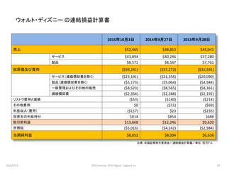 出典：米国証券取引委員会／連結損益計算書／単位：百万ドル
2015年10月3日 2014年9月27日 2013年9月28日
売上 $52,465 $48,813 $45,041
サービス $43,894 $40,246 $37,280
製品 $8,571 $8,567 $7,761
総原価及び費用 ($39,241) ($37,273) ($35,591)
サービス（減価償却費を除く） ($23,191) ($21,356) ($20,090)
製品（減価償却費を除く） ($5,173) ($5,064) ($4,944)
一般管理およびその他の販売 ($8,523) ($8,565) ($8,365)
減価償却費 ($2,354) ($2,288) ($2,192)
リストラ費用と減損 ($53) ($140) ($214)
その他費用 $0 ($31) ($69)
利息収入（費用） ($117) $23 ($235)
投資先の利益持分 $814 $854 $688
税引前利益 $13,868 $12,246 $9,620
所得税 ($5,016) ($4,242) ($2,984)
当期純利益 $8,852 $8,004 $6,636
ウォルト・ディズニー の連結損益計算書
2016/5/23 97JEPA Seminar 2016 Digital Tugboat Inc.
 