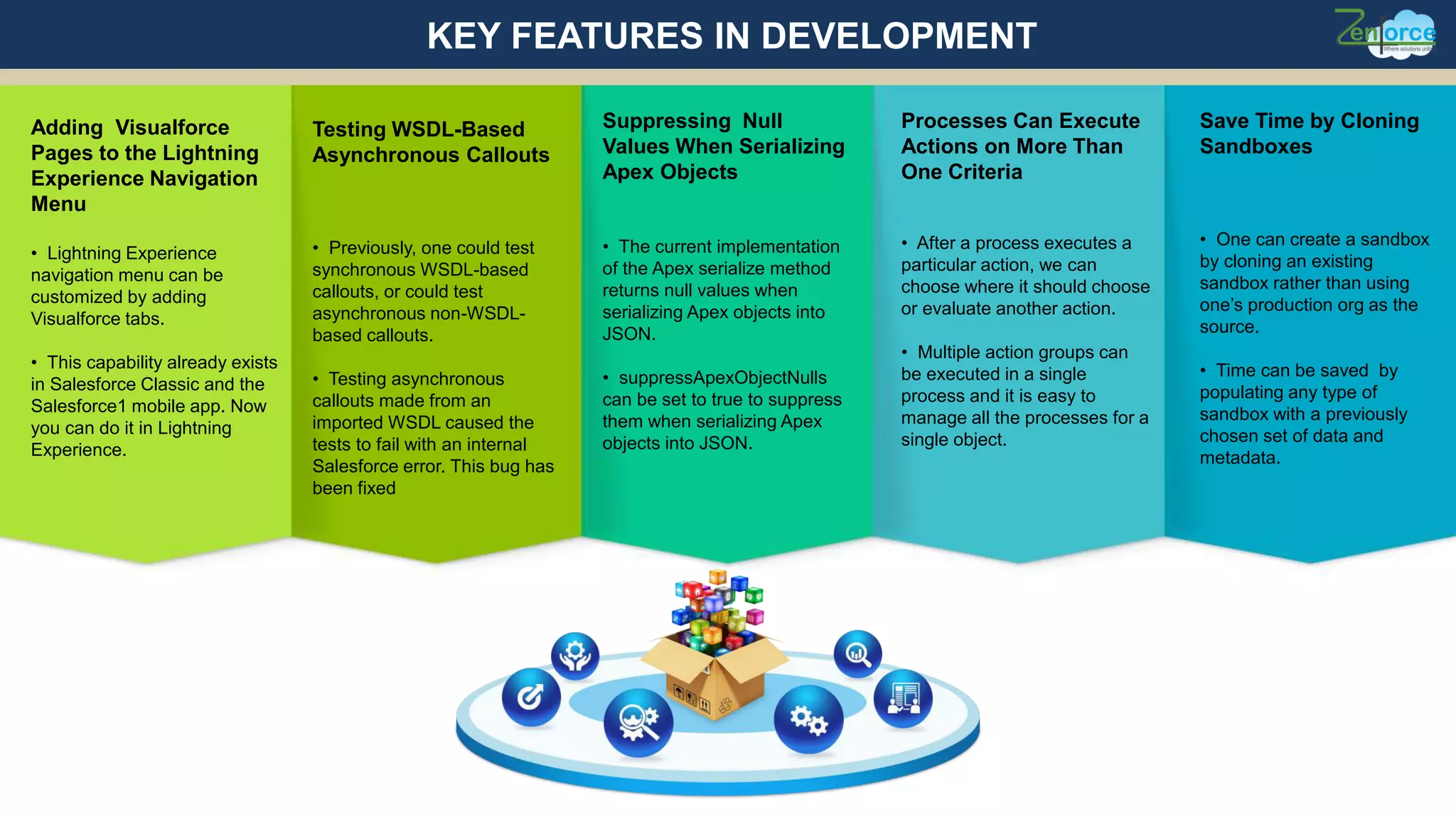 Suppressing Null
Values When Serializing
Apex Objects
• The current implementation
of the Apex serialize method
returns null values when
serializing Apex objects into
JSON.
• suppressApexObjectNulls
can be set to true to suppress
them when serializing Apex
objects into JSON.
Adding Visualforce
Pages to the Lightning
Experience Navigation
Menu
• Lightning Experience
navigation menu can be
customized by adding
Visualforce tabs.
• This capability already exists
in Salesforce Classic and the
Salesforce1 mobile app. Now
you can do it in Lightning
Experience.
KEY FEATURES IN DEVELOPMENT
Testing WSDL-Based
Asynchronous Callouts
• Previously, one could test
synchronous WSDL-based
callouts, or could test
asynchronous non-WSDL-
based callouts.
• Testing asynchronous
callouts made from an
imported WSDL caused the
tests to fail with an internal
Salesforce error. This bug has
been fixed
Processes Can Execute
Actions on More Than
One Criteria
• After a process executes a
particular action, we can
choose where it should choose
or evaluate another action.
• Multiple action groups can
be executed in a single
process and it is easy to
manage all the processes for a
single object.
Save Time by Cloning
Sandboxes
• One can create a sandbox
by cloning an existing
sandbox rather than using
one’s production org as the
source.
• Time can be saved by
populating any type of
sandbox with a previously
chosen set of data and
metadata.
 