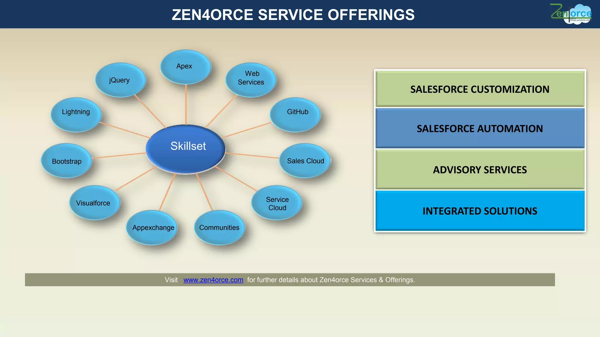 ZEN4ORCE SERVICE OFFERINGS
jQuery
SALESFORCE CUSTOMIZATION
SALESFORCE AUTOMATION
ADVISORY SERVICES
INTEGRATED SOLUTIONS
Lightning
Bootstrap
Visualforce
Appexchange Communities
Service
Cloud
Sales Cloud
GitHub
Apex
Web
Services
Visit www.zen4orce.com for further details about Zen4orce Services & Offerings.
Skillset
 