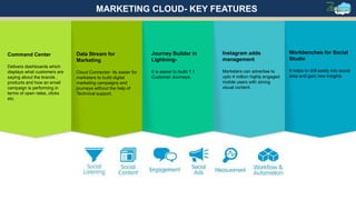 Command Center
Delivers dashboards which
displays what customers are
saying about the brands ,
products and how an email
campaign is performing in
terms of open rates, clicks
etc.
Data Stream for
Marketing
Cloud Connector- Its easier for
marketers to build digital
marketing campaigns and
journeys without the help of
Technical support.
Journey Builder in
Lightning-
It is easier to build 1:1
Customer Journeys.
Instagram adds
management
Marketers can advertise to
upto 4 million highly engaged
mobile users with strong
visual content.
MARKETING CLOUD- KEY FEATURES
Workbenches for Social
Studio
It helps to drill easily into social
data and gain new insights
 