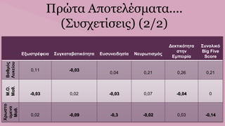 Πρώτα Αποτελέσματα....
(Συσχετίσεις) (2/2)
Εξωστρέφεια Συγκαταβατικότητα Ευσυνειδησία Νευρωτισμός
Δεκτικότητα
στην
Εμπειρία
Συνολικό
Big Five
Score
Βαθμός
Λυκείου
0,11 -0,03
0,04 0,21 0,26 0,21
Μ.Ο.
Μαθ.
-0,03 0,02 -0,03 0,07 -0,04 0
Χρωστο
ύμενα
Μαθ.
0,02 -0,09 -0,3 -0,02 0,03 -0,14
 