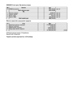 № Авлага д н
14 ЭМДСанх$$жилт 978,170.80 сая т г
Нийт авлагын д н 978,170.80
р
1 Хоолны зардал 8,809.55 сая т г
2 Эмийн зардал 478,821.50 сая т г
3 Бичиг хэрэг 633.50 сая т г
4 Цалин НДШ 108,449.88 сая т г
Нийт рийн д н 596,714.43
№ Утга Д н
1 Харилцах дансны $лдэгдэл 114,295,802.99
2 Кассын $лдэгдэл 5,392.00
3 ЖМСангийн $лдэгдэл 3,000,000.00
4 Замд яваа м нг н х р нг 4,525,230.00
121,826,424.99 (0.00)
Т рийн сангийн мэргэжилтэн: З.Отгонбаяр
900020019 тоот данс: р авлагын мэдээ
М нг н х р нгийн лдэгдлийн задаргаа
ХС1Т вийн ер нхий захирал: Л.Т м рбаатар
Ер нхий нябо: Х.Нарантуяа
 