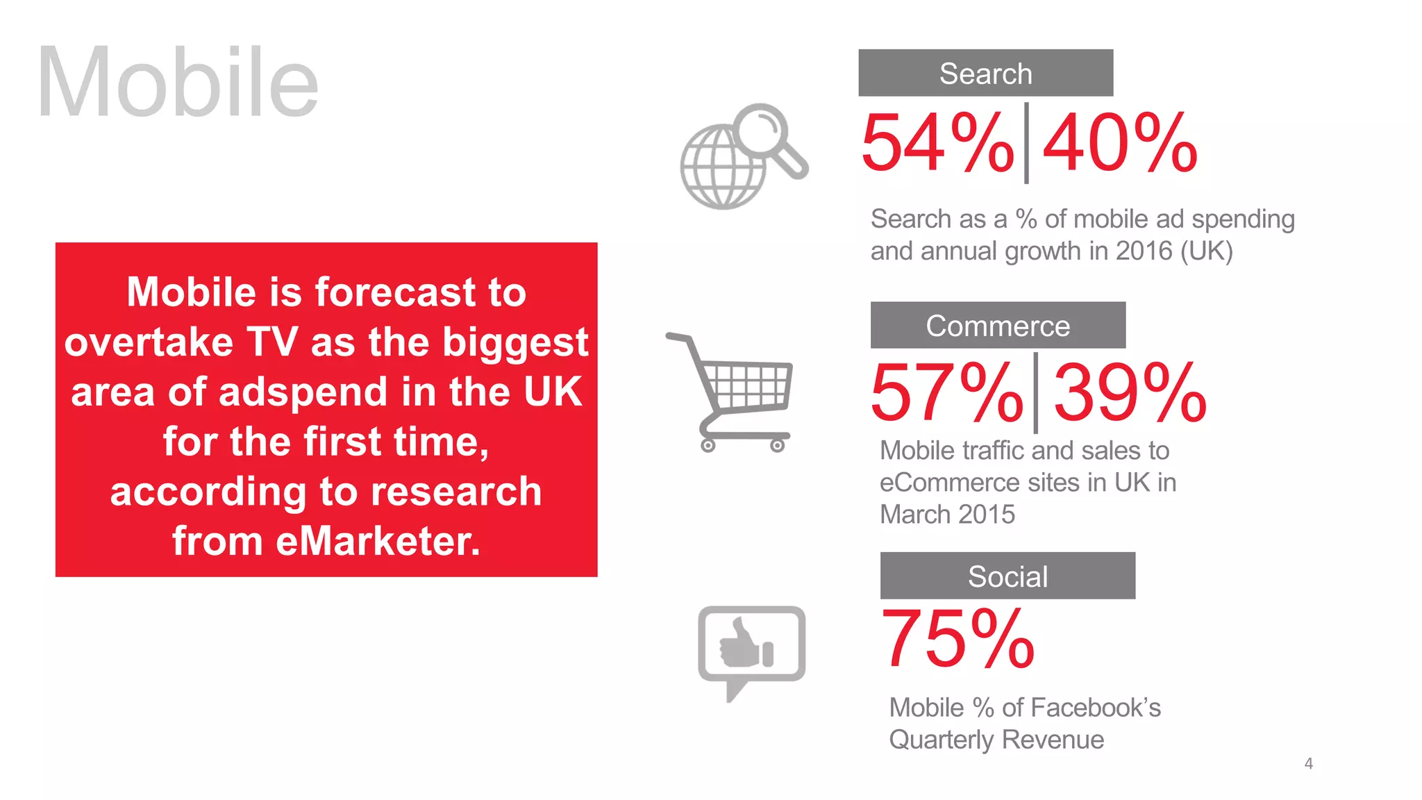4
Mobile
Search as a % of mobile ad spending
and annual growth in 2016 (UK)
54% 40%
Mobile traffic and sales to
eCommerce sites in UK in
March 2015
57% 39%
Mobile % of Facebook’s
Quarterly Revenue
75%
Search
Commerce
Social
Mobile is forecast to
overtake TV as the biggest
area of adspend in the UK
for the first time,
according to research
from eMarketer.
 