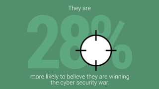 They are
more likely to believe they are winning
the cyber security war.
 
