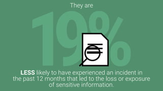 They are
LESS likely to have experienced an incident in
the past 12 months that led to the loss or exposure
of sensitive information.
 