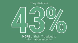 They dedicate
MORE of their IT budget to
information security.
 