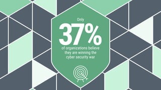 Only
37%of organizations believe
they are winning the
cyber security war
 