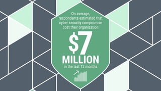 On average,
respondents estimated that
cyber security compromise
cost their organization
$7MILLIONin the last 12 months
 
