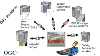 OGC®
10
Web Map
Service
Web Coverage
Service (netCDF)
Web
Feature
Service (GML)
Sensor
Observation
Service
Catalog
Services for
the Web
 