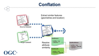 OGC®
Conflation
Target Dataset
Source Dataset
Extract similar features
(geometries and location)
Resolve
attribute
similarity
 