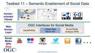 OGC®
Testbed 11 – Semantic Enablement of Social Data
© 2016 Open Geospatial Consortium
Social
Media
APIs
Silos
GeoSPARQL
Linked Data
REST API
Web
Access
Layer
Human-
oriented
Clients
. . .
OGC Interfaces for Social Media
Social Media
Analysis WPS
 