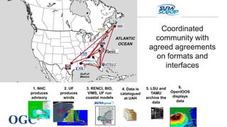 OGC®
1. NHC
produces
advisory
2. UF
produces
winds
5. LSU and
TAMU
archive the
data
4. Data is
catalogued
at UAH
6.
OpenIOOS
displays
data
3. RENCI, BIO,
VIMS, UF run
coastal models
Coordinated
community with
agreed agreements
on formats and
interfaces
 