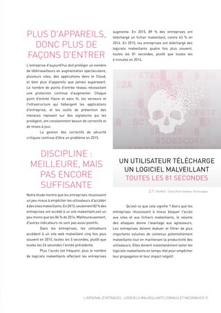 augmente. En 2015, 89  % des entreprises ont
téléchargé un fichier malveillant, contre 63  % en
2014. En 2015, les entreprises ont téléchargé des
logiciels malveillants quatre fois plus souvent,
toutes les 81  secondes, plutôt que toutes les
6 minutes en 2014.
	 Qu'est-ce que cela signifie ? Alors que les
entreprises réussissent à mieux bloquer l'accès
aux sites et aux fichiers malveillants, le volume
des attaques donne l'avantage aux agresseurs.
Les entreprises doivent évaluer et filtrer de plus
importants volumes de contenus potentiellement
malveillants tout en maintenant la productivité des
utilisateurs. Elles doivent instantanément isoler les
logiciels malveillants en temps réel pour empêcher
leur propagation et leur impact négatif.
L'ARSENAL D'ATTAQUES : LOGICIELS MALVEILLANTS CONNUS ET INCONNUS | 15
PLUS D'APPAREILS,
DONC PLUS DE
FAÇONS D'ENTRER
L'entreprise d'aujourd'hui doit protéger un nombre
de télétravailleurs en augmentation spectaculaire,
plusieurs sites, des applications dans le Cloud,
et bien plus d'appareils que jamais auparavant.
Le nombre de points d'entrée réseau nécessitant
une protection continue d'augmenter. Chaque
point d'entrée filaire et sans fil, les serveurs et
l'infrastructure qui hébergent les applications
d'entreprise, et les outils de prévention des
menaces reposant sur des signatures qui les
protègent, ont constamment besoin de correctifs et
de mises à jour.
	 La gestion des correctifs de sécurité
critiques continue d'être un problème en 2015.
Notre étude montre que les entreprises réussissent
un peu mieux à empêcher les utilisateurs d'accéder
àdessitesmalveillants.En2015,seulement82 %des
entreprises ont accédé à un site malveillant,soit un
peu moins que les 86 % de 2014. Malheureusement,
d'autres indicateurs ne sont pas aussi positifs.
	 Dans les entreprises, les utilisateurs
accèdent à un site web malveillant cinq fois plus
souvent en 2015, toutes les 5 secondes, plutôt que
toutes les 24 secondes l'année précédente.
	 Plus l'accès est fréquent, plus le nombre
de logiciels malveillants affectant les entreprises
DISCIPLINE :
MEILLEURE, MAIS
PAS ENCORE
SUFFISANTE
UN UTILISATEUR TÉLÉCHARGE
UN LOGICIEL MALVEILLANT
TOUTES LES 81 SECONDES
2.1 SOURCE : Check Point Software Technologies
 