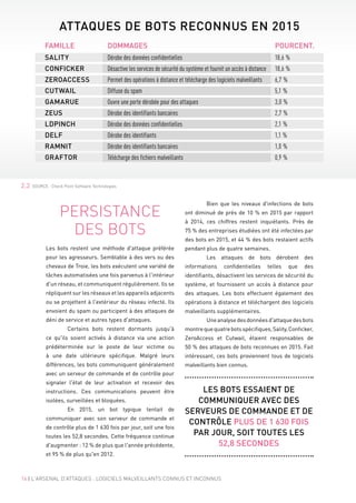 16 | L'ARSENAL D'ATTAQUES : LOGICIELS MALVEILLANTS CONNUS ET INCONNUS
PERSISTANCE
DES BOTS
Les bots restent une méthode d'attaque préférée
pour les agresseurs. Semblable à des vers ou des
chevaux de Troie, les bots exécutent une variété de
tâches automatisées une fois parvenus à l'intérieur
d'un réseau, et communiquent régulièrement. Ils se
répliquent sur les réseaux et les appareils adjacents
ou se projettent à l'extérieur du réseau infecté. Ils
envoient du spam ou participent à des attaques de
déni de service et autres types d'attaques.
	 Certains bots restent dormants jusqu'à
ce qu'ils soient activés à distance via une action
prédéterminée sur le poste de leur victime ou
à une date ultérieure spécifique. Malgré leurs
différences, les bots communiquent généralement
avec un serveur de commande et de contrôle pour
signaler l'état de leur activation et recevoir des
instructions. Ces communications peuvent être
isolées, surveillées et bloquées.
	 En 2015, un bot typique tentait de
communiquer avec son serveur de commande et
de contrôle plus de 1 630 fois par jour, soit une fois
toutes les 52,8 secondes. Cette fréquence continue
d'augmenter : 12 % de plus que l'année précédente,
et 95 % de plus qu'en 2012.
	 Bien que les niveaux d'infections de bots
ont diminué de près de 10 % en 2015 par rapport
à 2014, ces chiffres restent inquiétants. Près de
75 % des entreprises étudiées ont été infectées par
des bots en 2015, et 44 % des bots restaient actifs
pendant plus de quatre semaines.
	 Les attaques de bots dérobent des
informations confidentielles telles que des
identifiants, désactivent les services de sécurité du
système, et fournissent un accès à distance pour
des attaques. Les bots effectuent également des
opérations à distance et téléchargent des logiciels
malveillants supplémentaires.
	 Uneanalysedesdonnéesd'attaquedesbots
montrequequatrebotsspécifiques,Sality,Conficker,
ZeroAccess et Cutwail, étaient responsables de
50 % des attaques de bots reconnues en 2015. Fait
intéressant, ces bots proviennent tous de logiciels
malveillants bien connus.
2.2 SOURCE : Check Point Software Technologies
LES BOTS ESSAIENT DE
COMMUNIQUER AVEC DES
SERVEURS DE COMMANDE ET DE
CONTRÔLE PLUS DE 1 630 FOIS
PAR JOUR, SOIT TOUTES LES
52,8 SECONDES
FAMILLE DOMMAGES POURCENT.
SALITY Dérobe des données confidentielles 18,6 %
CONFICKER Désactive les services de sécurité du système et fournit un accès à distance 18,6 %
ZEROACCESS Permet des opérations à distance et télécharge des logiciels malveillants 6,7 %
CUTWAIL Diffuse du spam 5,1 %
GAMARUE Ouvre une porte dérobée pour des attaques 3,0 %
ZEUS Dérobe des identifiants bancaires 2,7 %
LDPINCH Dérobe des données confidentielles 2,1 %
DELF Dérobe des identifiants 1,1 %
RAMNIT Dérobe des identifiants bancaires 1,0 %
GRAFTOR Télécharge des fichiers malveillants 0,9 %
ATTAQUES DE BOTS RECONNUS EN 2015
 
