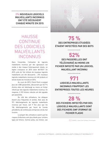 274 NOUVEAUX LOGICIELS
MALVEILLANTS INCONNUS
ONT ÉTÉ DÉCOUVERT
CHAQUE MINUTE EN 2015
HAUSSE
CONTINUE
DES LOGICIELS
MALVEILLANTS
INCONNUS
Dans l'ensemble, l'utilisation de logiciels
malveillants inconnus par des agresseurs est
restée à des niveaux historiquement élevés, en
légère croissance en 2015 selon AV-TEST.5
En
2015, près de 144  millions de nouveaux logiciels
malveillants ont été découverts  : 274  nouveaux
logiciels malveillants inconnus ont été produits et
lancés toutes les minutes en 2015.
	 Au cours de 2015, Check Point a analysé
plus de 6 000 passerelles, découvrant que 52,7 %
d'entre elles ont téléchargé au moins un fichier
infecté par des logiciels malveillants inconnus. En
moyenne, 2  372  fichiers infectés ont été signalés
par passerelle.
	 Du côté des utilisateurs, les attaques
étaient plus fréquentes et variées. Avec plus de
971  téléchargements de logiciels malveillants
inconnus par heure, soit 9  fois plus que les
106  téléchargements par heure de l'année
précédente, de nombreuses entreprises ont du mal
à suivre.
	 La plupart des utilisateurs savent que les
risques d'infections sont plus élevés pour certains
types de fichiers. Comme prévu, les fichiers .exe
L'ARSENAL D'ATTAQUES : LOGICIELS MALVEILLANTS CONNUS ET INCONNUS | 17
2.3 SOURCE : Check Point Software Technologies
75 %
DES ENTREPRISES ÉTUDIÉES
ÉTAIENT INFECTÉES PAR DES BOTS
52%
DES PASSERELLES ONT
TÉLÉCHARGÉ AU MOINS UN
FICHIER INFECTÉ PAR UN LOGICIEL
MALVEILLANT INCONNU
971
LOGICIELS MALVEILLANTS
INCONNUS FRAPPENT LES
ENTREPRISES TOUTES LES HEURES
28 %
DES FICHIERS INFECTÉS PAR DES
LOGICIELS MALVEILLANTS SONT
DES FICHIERS SWF (FORMAT DE
FICHIER FLASH)
 