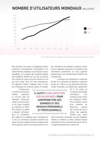 UN APPAREIL POUR USAGE PERSONNEL ET PROFESSIONNEL | 21
Plus puissants que jamais, les appareils mobiles
améliorent continuellement l'accessibilité et la
productivité des employés. Ils sont de plus en plus
abordables, et la plupart des employés gardent
leurs appareils mobiles sur eux tout au long de
leur journée de travail, qu'ils les utilisent ou non
pour leur travail. Avec une telle omniprésence,
les appareils mobiles s'intègrent dans le tissu
des entreprises de manières visible et invisible.
À mesure que
le nombre d'utilisateurs
mobiles augmente,
un tournant dans les
habitudes d'utilisation
s'opère, comme on peut
le voir dans l'enquête
de comScore en 2014.
Tout d'abord, le mobile
a dépassé l'ordinateur
pour la consultation
des médias et la navigation web.1
Parallèlement
à cela, les utilisateurs brouillent facilement les
lignes entre leur usage personnel et professionnel
de ces appareils. Que ce soit rendu possible ou non
par l'entreprise, les employés travaillent à partir
de leurs appareils personnels, et accèdent à des
informations personnelles sur leurs appareils
professionnels, sans nécessairement réfléchir aux
conséquences.
	 L'utilisation de smartphones a augmenté
de 394  % et l'utilisation de tablettes a augmenté
de plus de 1 700 % au cours des quatre dernières
années. Ensemble, ces plateformes représentent
60  % du temps de
consultation des médias
numériques.2
Une
troisième étude menée
par comScore et Yahoo
Flurry Analytics montre
qu'en moyenne, les
Américains passent
162  minutes par jour à
utiliser des appareils
mobiles pour toutes
sortes d'activités.3
Ensemble, ces trois tendances
mettent en évidence un désir croissant d'accès
instantané et continu à des données, que ce soit sur
un appareil professionnel ou personnel.
2000
1 800
1 600
1 400
1 200
1 000
800
600
400
200
0
2007 2008 2009 2010 2011 2012 2013 2014 2015
Mobile
Fixe
NOMBRE D’UTILISATEURS MONDIAUX (MILLIONS)
3.1 SOURCE : Rapport sur les applications mobiles aux États-Unis, livre blanc comScore, août 2014
IL SUFFIT D'UNE INFECTION
SUR UN APPAREIL POUR
COMPROMETTRE DES
DONNÉES ET DES
RÉSEAUX PERSONNELS
ET PROFESSIONNELS
 