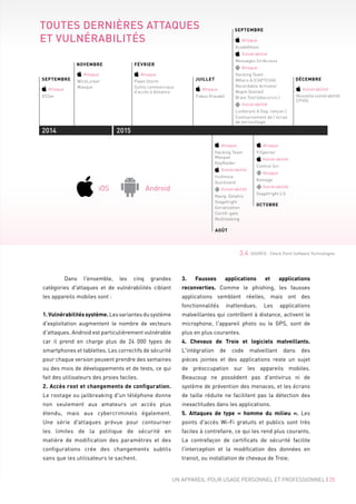 3.4 SOURCE : Check Point Software Technologies
	 Dans l'ensemble, les cinq grandes
catégories d'attaques et de vulnérabilités ciblant
les appareils mobiles sont :
1.Vulnérabilitéssystème.Lesvariantesdusystème
d'exploitation augmentent le nombre de vecteurs
d'attaques. Android est particulièrement vulnérable
car il prend en charge plus de 24  000  types de
smartphones et tablettes. Les correctifs de sécurité
pour chaque version peuvent prendre des semaines
ou des mois de développements et de tests, ce qui
fait des utilisateurs des proies faciles.
2. Accès root et changements de configuration.
Le rootage ou jailbreaking d'un téléphone donne
non seulement aux amateurs un accès plus
étendu, mais aux cybercriminels également.
Une série d'attaques prévue pour contourner
les limites de la politique de sécurité en
matière de modification des paramètres et des
configurations crée des changements subtils
sans que les utilisateurs le sachent.
3. Fausses applications et applications
reconverties. Comme le phishing, les fausses
applications semblent réelles, mais ont des
fonctionnalités inattendues. Les applications
malveillantes qui contrôlent à distance, activent le
microphone, l'appareil photo ou le GPS, sont de
plus en plus courantes.
4. Chevaux de Troie et logiciels malveillants.
L'intégration de code malveillant dans des
pièces jointes et des applications reste un sujet
de préoccupation sur les appareils mobiles.
Beaucoup ne possèdent pas d'antivirus ni de
système de prévention des menaces, et les écrans
de taille réduite ne facilitent pas la détection des
inexactitudes dans les applications.
5. Attaques de type «  homme du milieu  ». Les
points d'accès Wi-Fi gratuits et publics sont très
faciles à contrefaire, ce qui les rend plus courants.
La contrefaçon de certificats de sécurité facilite
l'interception et la modification des données en
transit, ou installation de chevaux de Troie.
TOUTES DERNIÈRES ATTAQUES
ET VULNÉRABILITÉS
iOS Android
Attaque
XSSer
SEPTEMBRE
Attaque
WireLurker
Masque
NOVEMBRE
Attaque
Pawn Storm
Outils commerciaux
d’accès à distance
FÉVRIER
Attaque
Fobus (fraude)
JUILLET
Attaque
Hacking Team
Masque
KeyRaider
Vulnérabilité
Ins0mnia
Quicksand
Vulnérabilité
Navig. Dolphin
Stagefright
Serialization
Certifi-gate
Multitasking
AOÛT
Attaque
XcodeGhost
Vulnérabilité
Messages SiriAccess
Attaque
Hacking Team
MKero.A (CAPTCHA)
Recordable Activator
Mapin (botnet)
Brain Test (obscurcis.)
Vulnérabilité
Lockerpin.A (log. rançon.)
Contournement de l’écran
de verrouillage
SEPTEMBRE
OCTOBRE
Vulnérabilité
Nouvelle vulnérabilité
CPiOS
DÉCEMBRE
Attaque
YiSpecter
Vulnérabilité
Control Siri
Attaque
Kemoge
Vulnérabilité
Stagefright 2.0
2014 2015
UN APPAREIL POUR USAGE PERSONNEL ET PROFESSIONNEL | 25
 