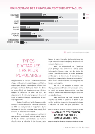 2014
2015
POURCENTAGE DES PRINCIPAUX VECTEURS D’ATTAQUES
DÉNI DE
SERVICE
FUITE DE
DONNÉES
CORRUPTION
MÉMOIRE
EXÉCUTION DE
CODE
60 %
35 %
10 %
34 %
30 %
19 %
68 %
39 %
6 %
43 %DÉPASSEMENT DE
MÉMOIRE TAMPON
ÉTUDE DES MODÈLES D'ATTAQUES | 33
laisser de trace. Pour plus d'informations sur ce
sujet, consultez notre billet de blog Heartbleed sur
www.checkpoint.com.
	 Avec la disponibilité de correctifs
pour protéger les entreprises contre cette
vulnérabilité, les agresseurs ont été obligé de
passer à d'autres vecteurs d'attaques. Même des
années après la disponibilité de correctifs pour
Heartbleed, l'exploitation de cette vulnérabilité3
reste encore viable car toutes les entreprises ne
les ont pas installés.
	 En 2015, les modèles d'attaques ont
changé, et près de 68 % des entreprises ont connu
au moins une attaque d'exécution de code. Ces
attaques ont besoin d'une technique pour exécuter
du code à distance.
	 Les exécutions de code peuvent être
déclenchées même en présence de défenses, ce
qui les rend très attrayantes. Une des techniques
d'exécution de code les plus populaires est
TYPES
D'ATTAQUES
LES PLUS
POPULAIRES
Les passerelles de sécurité Check Point signalent
chaque année les méthodes d'attaques privilégiées,
ou principaux vecteurs d'attaques. En 2014, les trois
principaux vecteurs d'attaques étaient les dénis
de service (DoS), les dépassements de mémoire
tampon et l'exécution de code. En 2015, les
dépassements de mémoire tampon ont fortement
chuté, et l'exécution de code est devenue le vecteur
le plus populaire.
	 LebugHeartbleedafaitdudépassementde
mémoire tampon la méthode d'attaque dominante
de 2014. Son nom provient de l'exploitation d'une
faille dans la fonction heartbeat du protocole TLS
(sécurité de la couche de transport).
	 Grâce à ce bug, des agresseurs utilisaient
des serveurs vulnérables pour récupérer jusqu'à
64  Ko de données confidentielles de manière
répétée dans la mémoire de l'ordinateur, sans
36 ATTAQUES D'EXÉCUTION
DE CODE ONT EU LIEU
CHAQUE JOUR EN 2015
4.3 SOURCE : Check Point Software Technologies
 