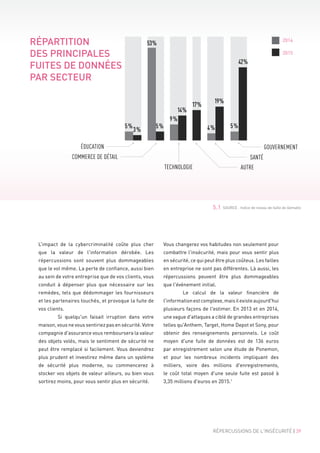 RÉPERCUSSIONS DE L'INSÉCURITÉ | 39
Vous changerez vos habitudes non seulement pour
combattre l'insécurité, mais pour vous sentir plus
en sécurité, ce qui peut être plus coûteux. Les failles
en entreprise ne sont pas différentes. Là aussi, les
répercussions peuvent être plus dommageables
que l'événement initial.
	 Le calcul de la valeur financière de
l'informationestcomplexe,maisilexisteaujourd'hui
plusieurs façons de l'estimer. En 2013 et en 2014,
une vague d'attaques a ciblé de grandes entreprises
telles qu'Anthem, Target, Home Depot et Sony, pour
obtenir des renseignements personnels. Le coût
moyen d'une fuite de données est de 136  euros
par enregistrement selon une étude de Ponemon,
et pour les nombreux incidents impliquant des
milliers, voire des millions d'enregistrements,
le coût total moyen d'une seule fuite est passé à
3,35 millions d'euros en 2015.1
	
L'impact de la cybercriminalité coûte plus cher
que la valeur de l'information dérobée. Les
répercussions sont souvent plus dommageables
que le vol même. La perte de confiance, aussi bien
au sein de votre entreprise que de vos clients, vous
conduit à dépenser plus que nécessaire sur les
remèdes, tels que dédommager les fournisseurs
et les partenaires touchés, et provoque la fuite de
vos clients.
	 Si quelqu'un faisait irruption dans votre
maison, vous ne vous sentiriez pas en sécurité. Votre
compagnie d'assurance vous remboursera la valeur
des objets volés, mais le sentiment de sécurité ne
peut être remplacé si facilement. Vous deviendrez
plus prudent et investirez même dans un système
de sécurité plus moderne, ou commencerez à
stocker vos objets de valeur ailleurs, ou bien vous
sortirez moins, pour vous sentir plus en sécurité.
5.1 SOURCE : Indice de niveau de faille de Gemalto
2014
2015
RÉPARTITION
DES PRINCIPALES
FUITES DE DONNÉES
PAR SECTEUR
COMMERCE DE DÉTAIL
TECHNOLOGIE AUTRE
SANTÉ
GOUVERNEMENTÉDUCATION
9%
17%
19%
4%
42%
3%
5%
53%
5%
14%
5%
 