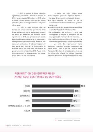 40 | RÉPERCUSSIONS DE L'INSÉCURITÉ
	 En 2015, le nombre de failles a diminué
légèrement, passant de 1 milliard de dossiers en
2014 à un peu plus de 700 millions en 2015, selon
le cabinet d'études Gemalto.2
Bien que cela semble
prometteur, tous les enregistrements n'ont pas la
même valeur.
	 En 2014, la cible principale était les
données de cartes bancaires qui ont une durée
de vie relativement courte, les banques annulant
les débits et réémettant de nouvelles cartes
rapidement. En 2015, les agresseurs sont passés
à des données avec une durée de vie plus longue :
renseignements personnels et vol d'identité. Les
agresseurs sont passés de cibles principalement
dans les secteurs financiers et du commerce de
détail en 2014 à des cibles dans les secteurs du
gouvernement et de la santé en 2015. Plus la durée
de conservation d'un enregistrement est longue,
plus la remise en état est coûteuse.	
	 Le calcul des coûts initiaux d'une
faille comprend plusieurs dépenses directes  :
• La valeur de la propriété intellectuelle dérobée
• Le délai d'analyse, de remise en état et
d'amélioration des défenses de tous les systèmes
compromis
• La vérification de tous les systèmes de l'entreprise
à la recherche de toute infection cachée
• La restauration des systèmes à partir des
sauvegardes, y compris la vérification de ces
sauvegardes à la recherche de vulnérabilités
• La modification des procédures de sécurité et la
formation du personnel aux nouvelles procédures
	 Les coûts des répercussions moins
évidentes, cependant, occultent rapidement ces
coûts directs. Dans le cas de l'attaque contre
Target, les 40 millions de cartes bancaires dérobées
fin 2013 a coûté à Target 220 millions d'euros en
dépenses directes les deux premières années, mais
5.2 SOURCE : Check Point Software Technologies
RÉPARTITION DES ENTREPRISES
AYANT SUBI DES FUITES DE DONNÉES
100 %
88 %
86 %
85 %
81 %
73 %
CONSEIL
INDUSTRIE
GOUVERNEMENT
FINANCE
COMMERCE DE DÉTAIL ET DE GROS
TÉLÉCOM.
 