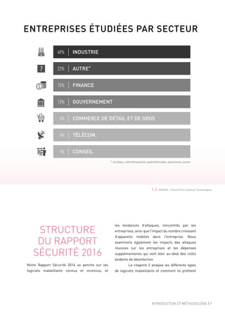 STRUCTURE
DU RAPPORT
SÉCURITÉ 2016
Notre Rapport Sécurité 2016 se penche sur les
logiciels malveillants connus et inconnus, et
les tendances d'attaques, rencontrés par les
entreprises, ainsi que l'impact du nombre croissant
d'appareils mobiles dans l'entreprise. Nous
examinons également les impacts des attaques
réussies sur les entreprises et les dépenses
supplémentaires qui vont bien au-delà des coûts
évidents de désinfection
	 Le chapitre 2 analyse les différents types
de logiciels malveillants et comment ils profitent
1.3 SOURCE : Check Point Software Technologies
ENTREPRISES ÉTUDIÉES PAR SECTEUR
COMMERCE DE DÉTAIL ET DE GROS
CONSEIL
FINANCE
INDUSTRIE
TÉLÉCOM.
AUTRE*
GOUVERNEMENT
4%
1%
15%
40%
4%
23%
13%
?
* Juridique, loisirs/hospitalité, publicité/medias, placements, autres
INTRODUCTION ET MÉTHODOLOGIE | 9
 
