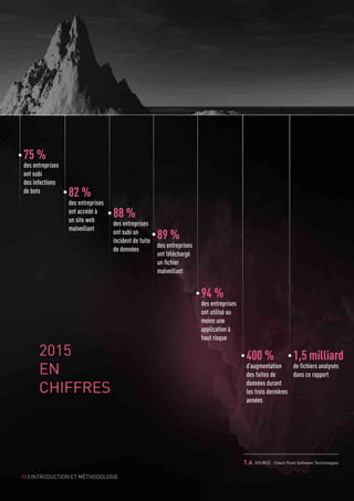 75 %
des entreprises
ont subi
des infections
de bots 82 %
des entreprises
ont accédé à
un site web
malveillant
88 %
des entreprises
ont subi un
incident de fuite
de données
89 %
des entreprises
ont téléchargé
un fichier
malveillant
94 %
des entreprises
ont utilisé au
moins une
application à
haut risque
400 %
d’augmentation
des fuites de
données durant
les trois dernières
années
1,5 milliard
de fichiers analysés
dans ce rapport
10 | INTRODUCTION ET MÉTHODOLOGIE
1.4 SOURCE : Check Point Software Technologies
2015
EN
CHIFFRES
 
