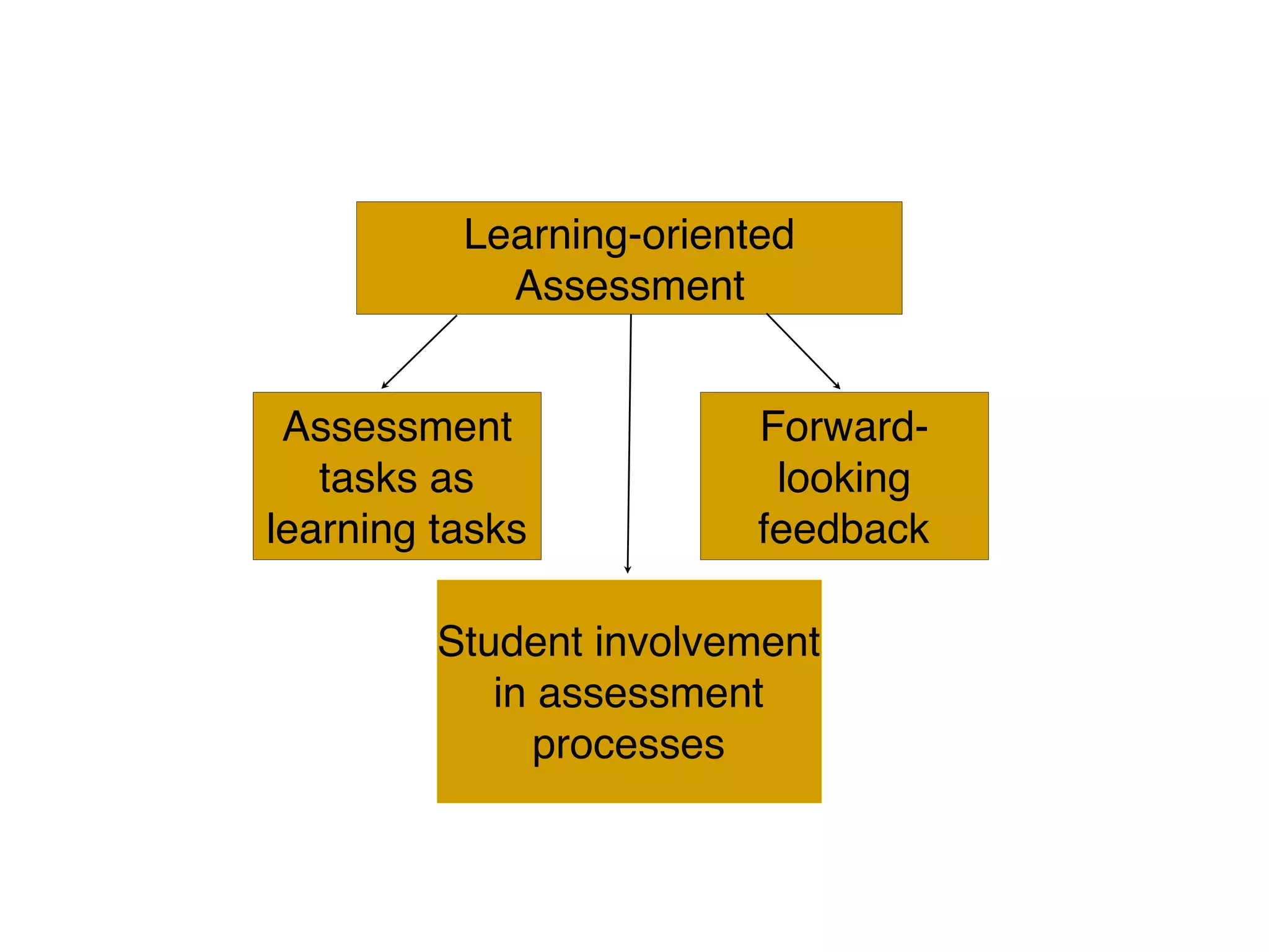 Learning-oriented
Assessment
Assessment
tasks as
learning tasks
Student involvement
in assessment
processes
Forward-
looking
feedback
 