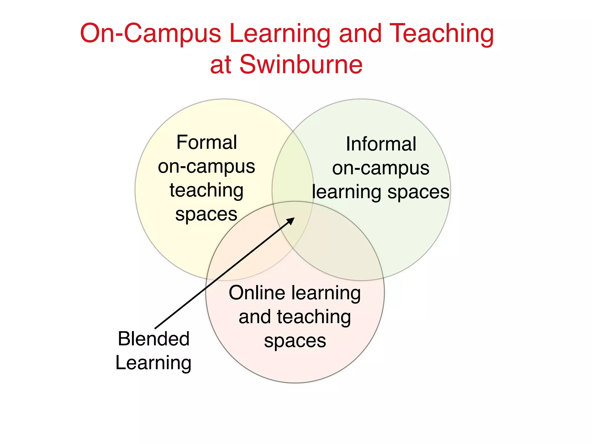 Formal
on-campus
teaching
spaces
Informal
on-campus
learning spaces
Online learning
and teaching
spacesBlended
Learning
On-Campus Learning and Teaching
at Swinburne
 