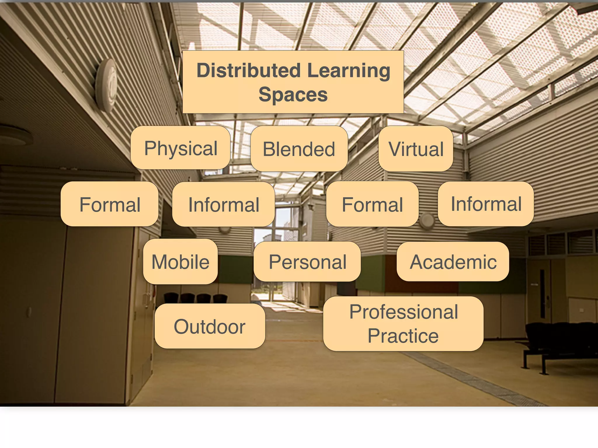 Physical Virtual
Formal Informal InformalFormal
Blended
Mobile Personal
Outdoor
Professional
Practice
Distributed Learning
Spaces
Academic
 