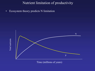 Nutrient limitation of productivity
• Ecosystem theory predicts N limitation
Time (millions of years)
N
P
Totalnutrients
 