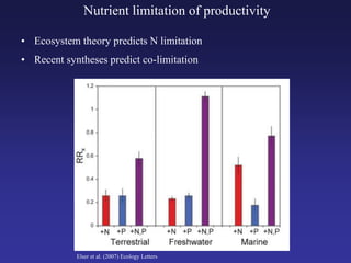 Nutrient limitation of productivity
Elser et al. (2007) Ecology Letters
• Ecosystem theory predicts N limitation
• Recent ...