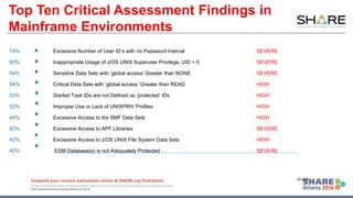 www.share.org/sanan
tonio-eval
http://creativecommons.org/licenses/by-nc-nd/3.0/
Top Ten Critical Assessment Findings in
Mainframe Environments
74% Excessive Number of User ID’s with no Password Interval SEVERE
60% Inappropriate Usage of z/OS UNIX Superuser Privilege, UID = 0 SEVERE
54% Sensitive Data Sets with ‘global access’ Greater than NONE SEVERE
54% Critical Data Sets with ‘global access’ Greater than READ HIGH
53% Started Task IDs are not Defined as ‘protected’ IDs HIGH
52% Improper Use or Lack of UNIXPRIV Profiles HIGH
44% Excessive Access to the SMF Data Sets HIGH
42% Excessive Access to APF Libraries SEVERE
42% Excessive Access to z/OS UNIX File System Data Sets HIGH
40% ESM Database(s) is not Adequately Protected SEVERE
10/14/15
 