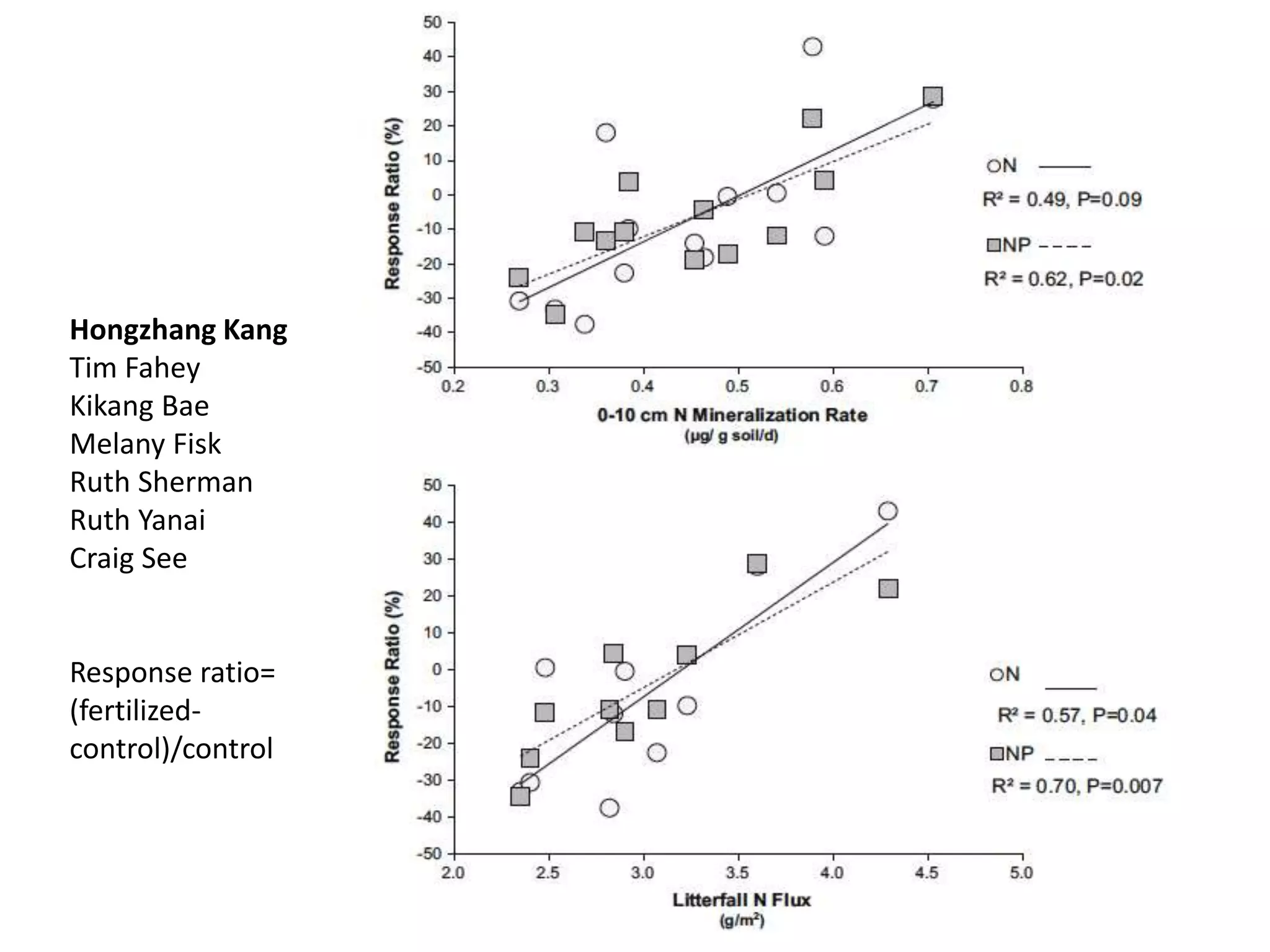 Hongzhang Kang
Tim Fahey
Kikang Bae
Melany Fisk
Ruth Sherman
Ruth Yanai
Craig See
Response ratio=
(fertilized-
control)/control
 