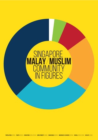 SINGAPORE
MALAY/MUSLIM
COMMUNITY
IN FIGURES
Population (2015) / Youth (2015) / Education (2010, 2014) / Employment (2010) ...