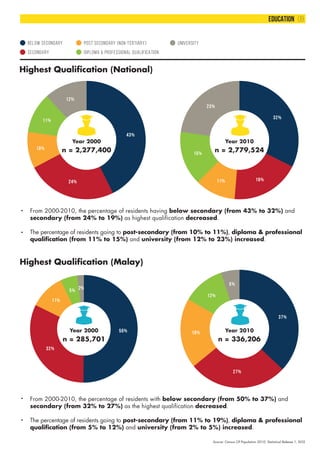 Highest Qualification (National)
Source: Census Of Population 2010, Statistical Release 1, DOS
From 2000-2010, the percent...