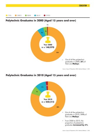 OTHERSMALAYCHINESETOTAL INDIAN
Polytechnic Graduates in 2000 (Aged 15 years and over)
Source: Census Of Population 2010, S...