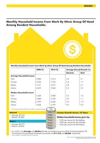 Source: Census of Population 2010, Statistical Release 2, DOS
Key Household Income Trends, 2015, DOS
Monthly Household Inc...