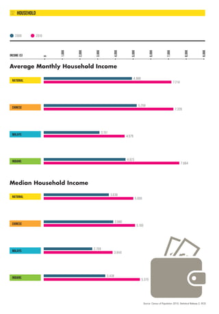 Average Monthly Household Income
20102000
0
1,000
2,000
3,000
4,000
5,000
6,000
7,000
8,000
9,000
4,988
INCOME ($)
MALAYS
...